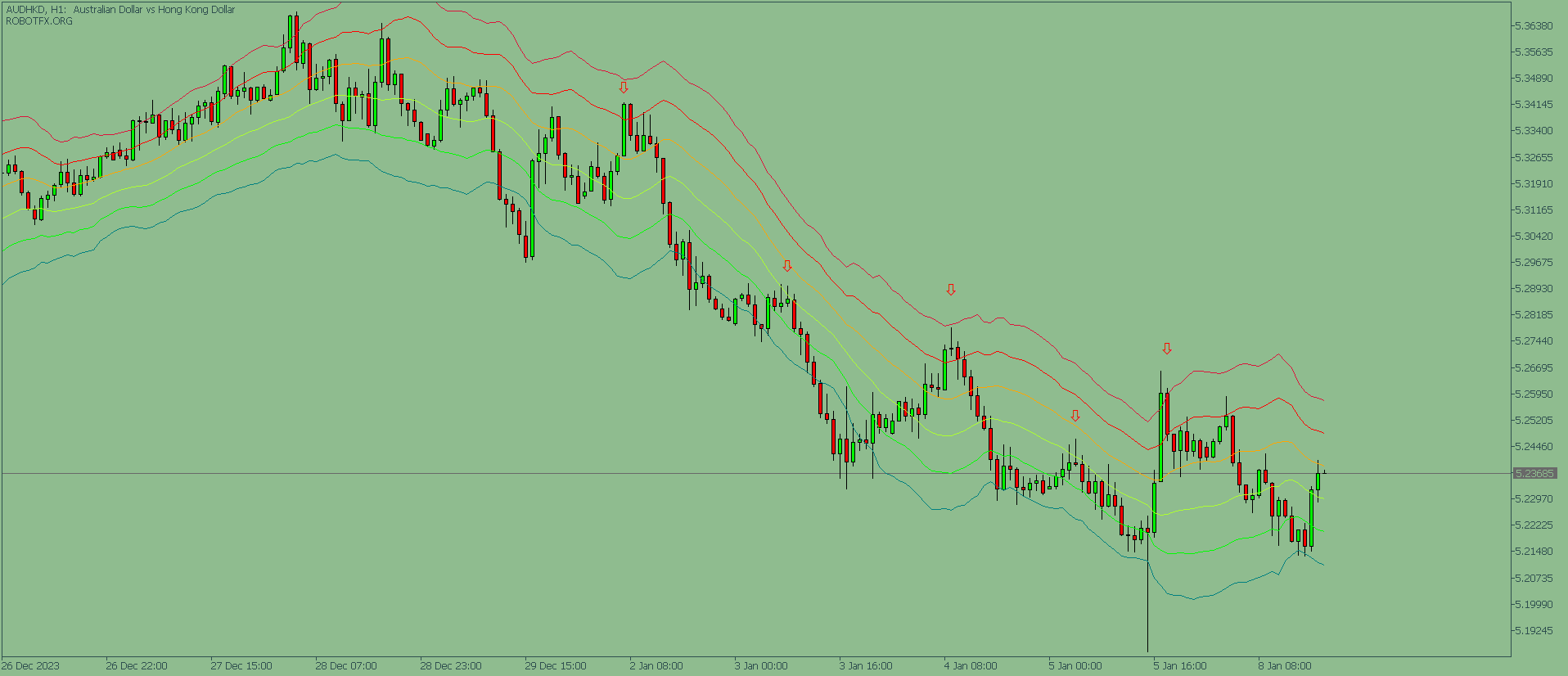 ATR Trend Channel Indicator MT5 for MetaTrader 5 showing ATR-based channel bands around price action and volatility structure