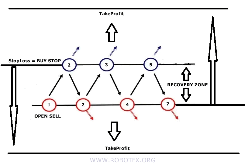 Zone Recovery Forex EA for MetaTrader 4 and 5 – How the RobotFX Auto Recovery EA works