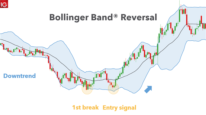 MetaTrader 5 Bollinger Bands breakout trading strategy example using the Bollinger Bands Expert Advisor MT5