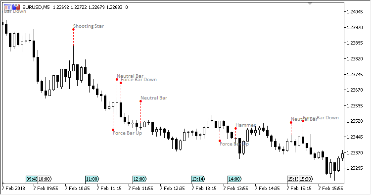 Candlestick Patterns Indicator for MetaTrader 5