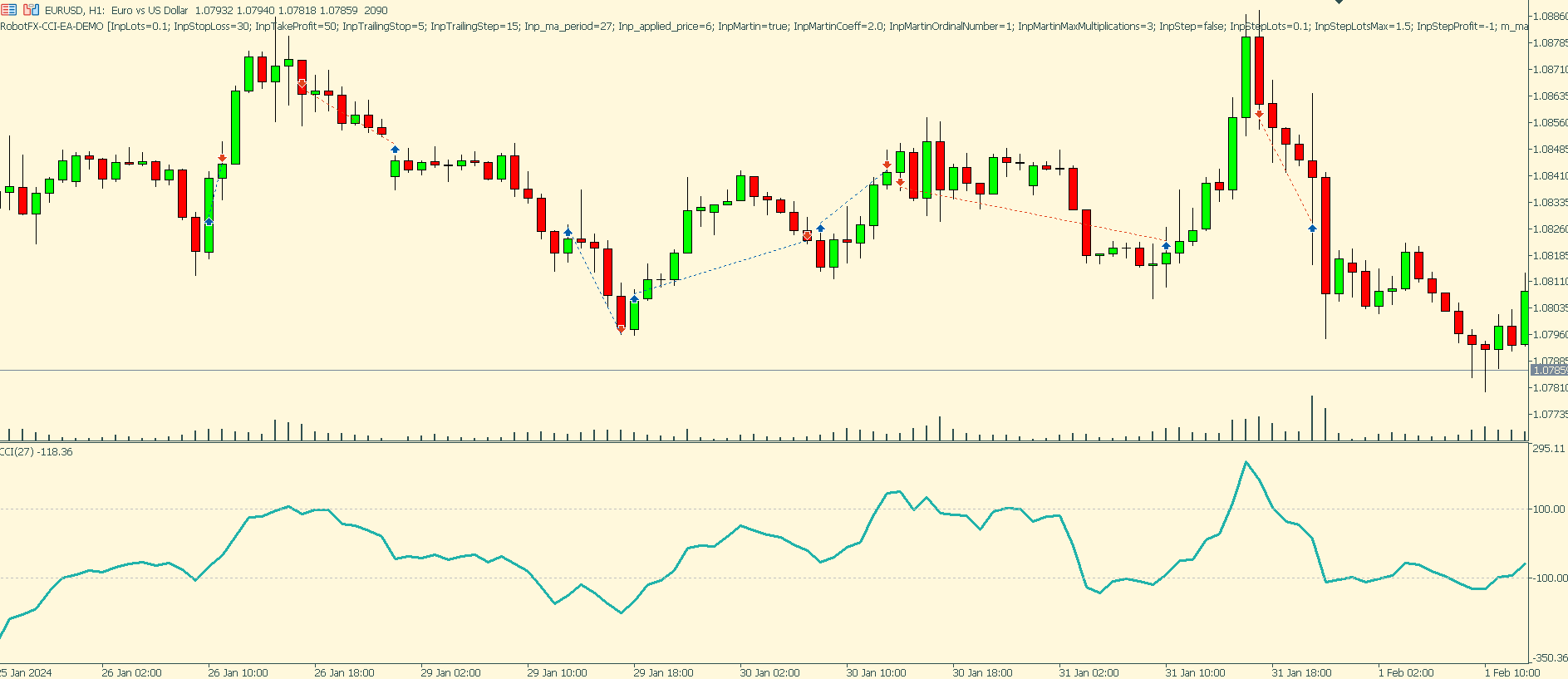 CCI Expert Advisor MT5 for MetaTrader 5 – Automated Commodity Channel Index Trading EA