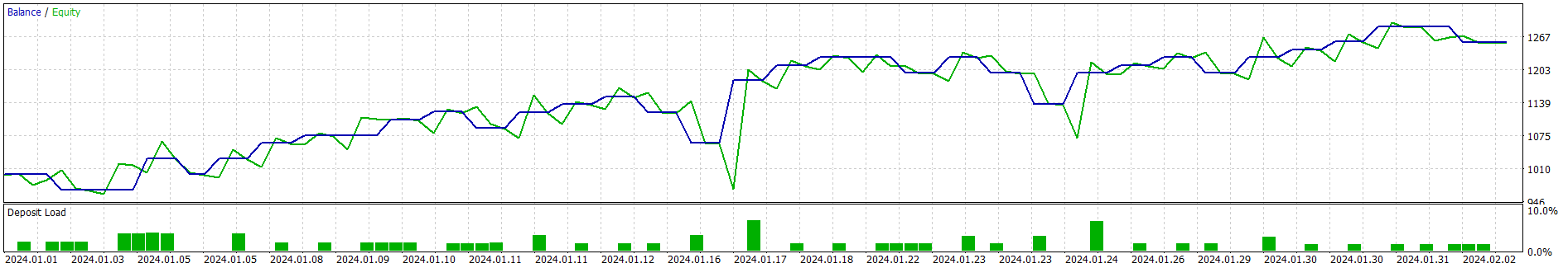Backtest trading results generated by the CCI Expert Advisor MT5 on MetaTrader 5