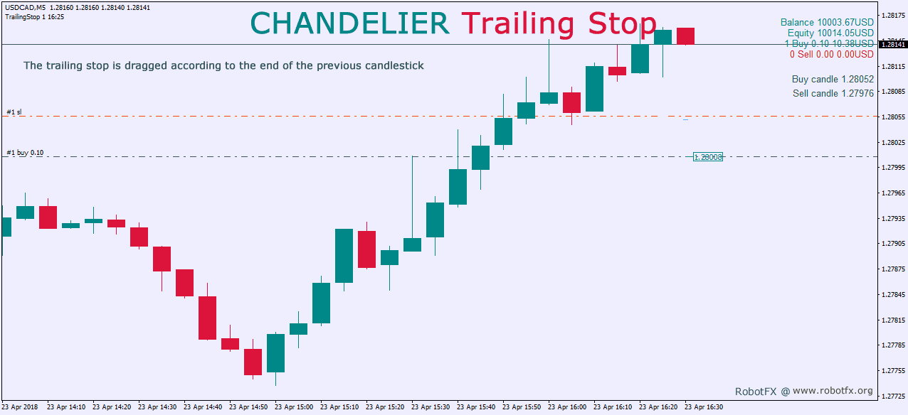 MetaTrader charts showing Trailing Stop EA that trails a trade by candles
