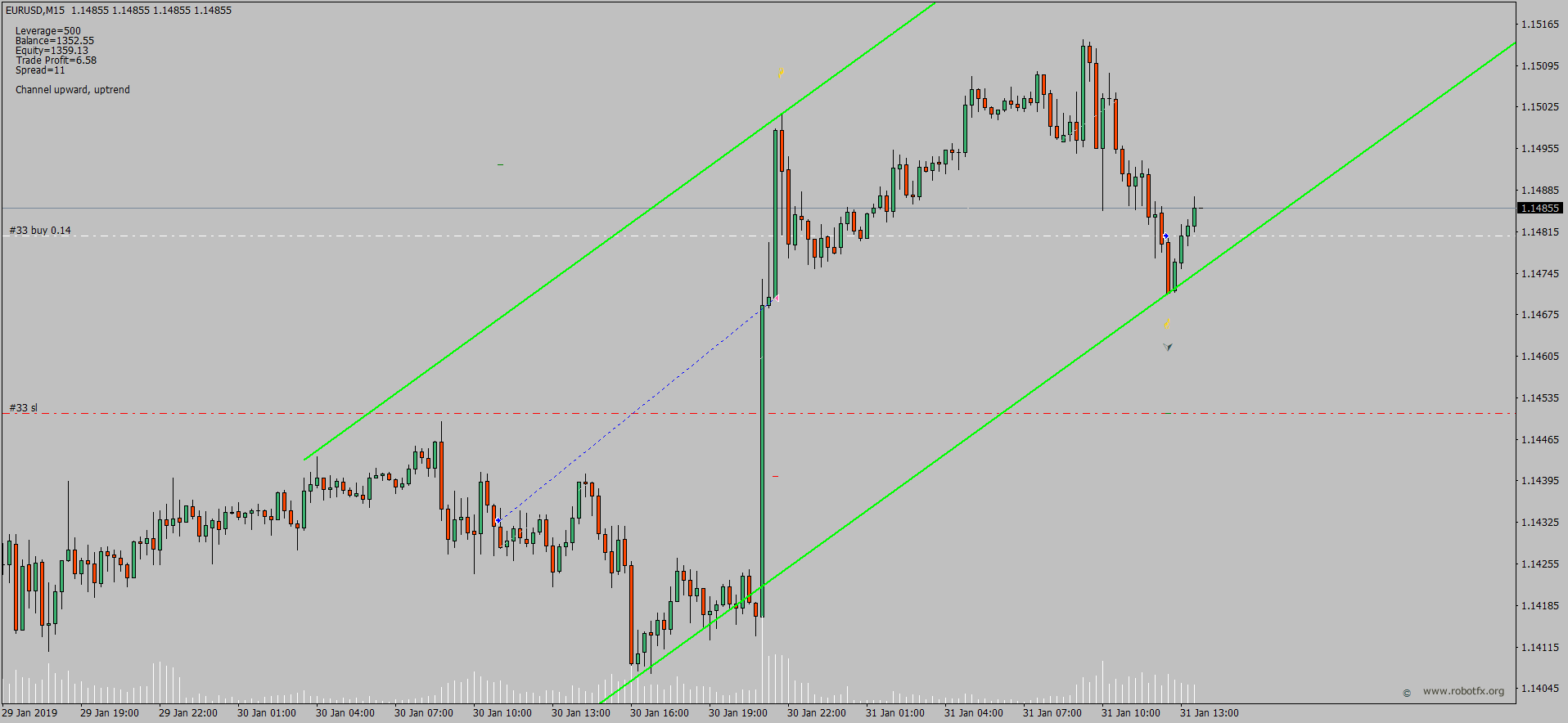 Forex price channel strategy - Long trade setup in uptrend with Channel EA