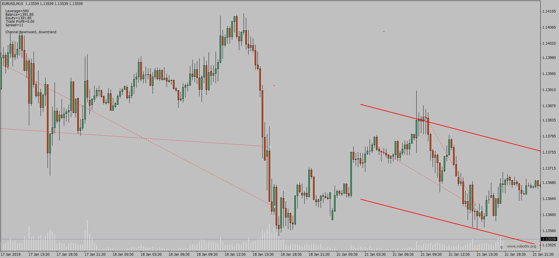 Forex price channel strategy - Short trade setup with MetaTrader EA
