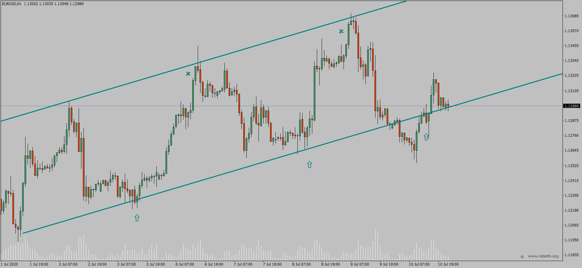 Price Channel EA MT4 - Channel Trading Expert Advisor for MetaTrader 4