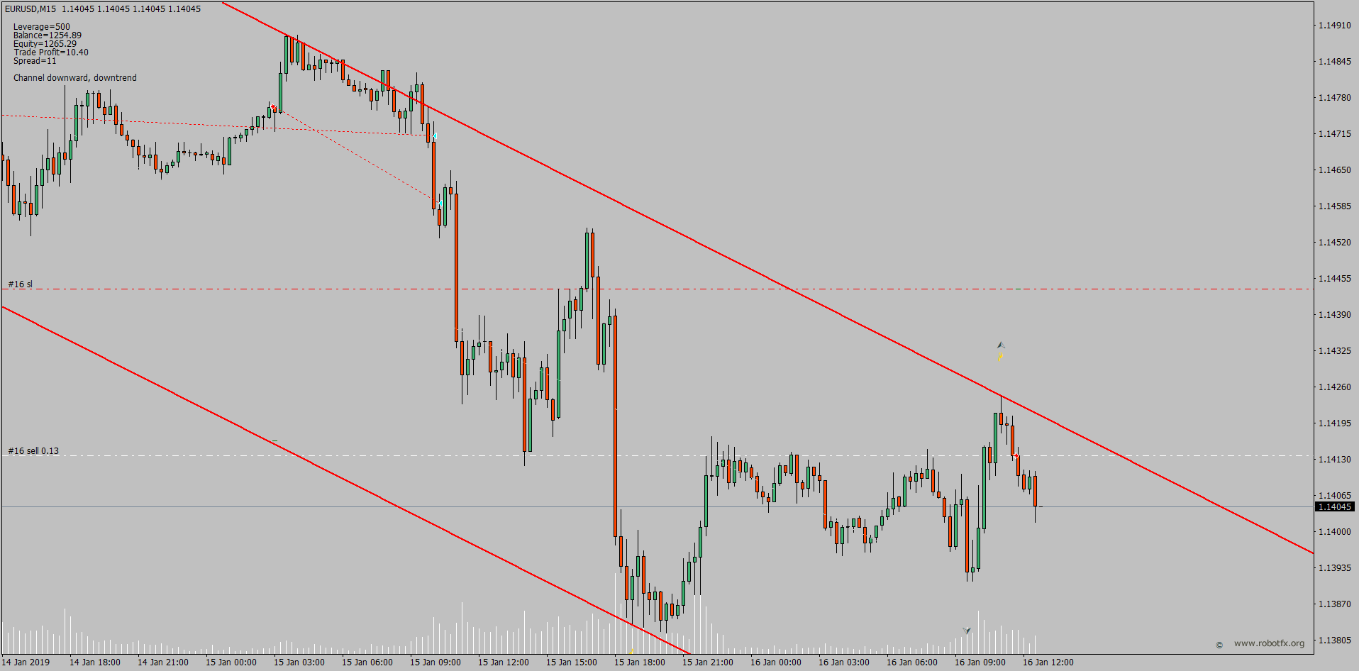 Downtrend price channel on EurUsd, therefore only short trades are allowed by the Channel EA