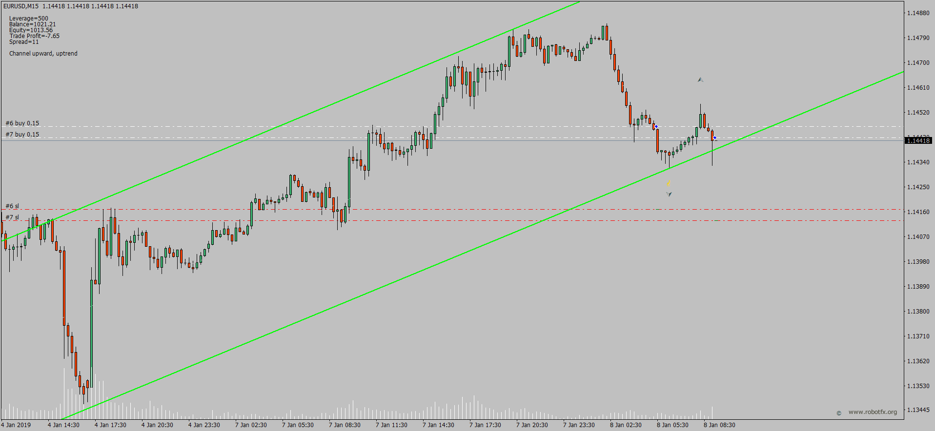 Uptrend price channel on EurUsd, therefore only long trades are opened by the Channel EA