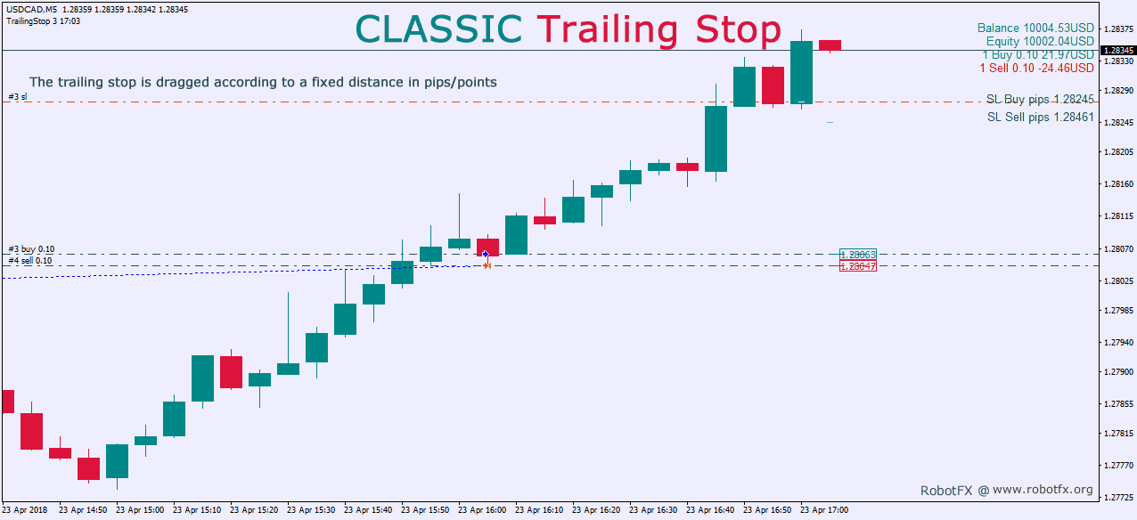 MetaTrader charts showing Trailing Stop EA that trails a trade by pips