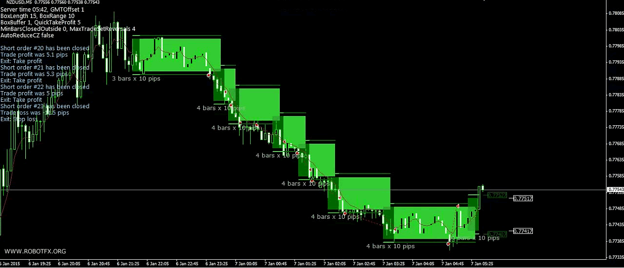 StairSteps EA attached on MetaTrader forex chart NzdUsd