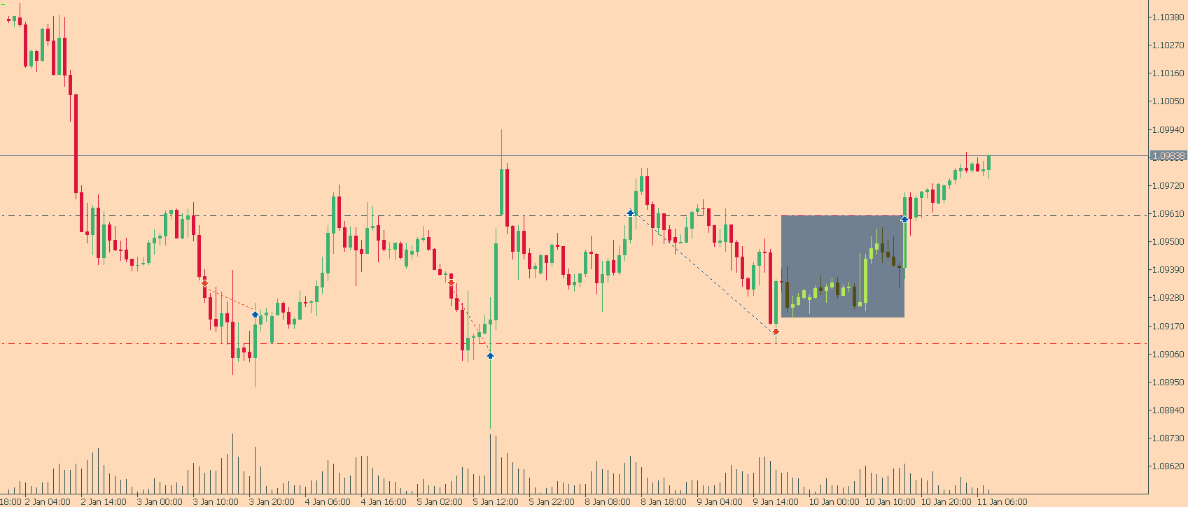 Detailed MetaTrader 5 chart explaining consolidation zone breakout trading strategy using the Consolidation Zone EA