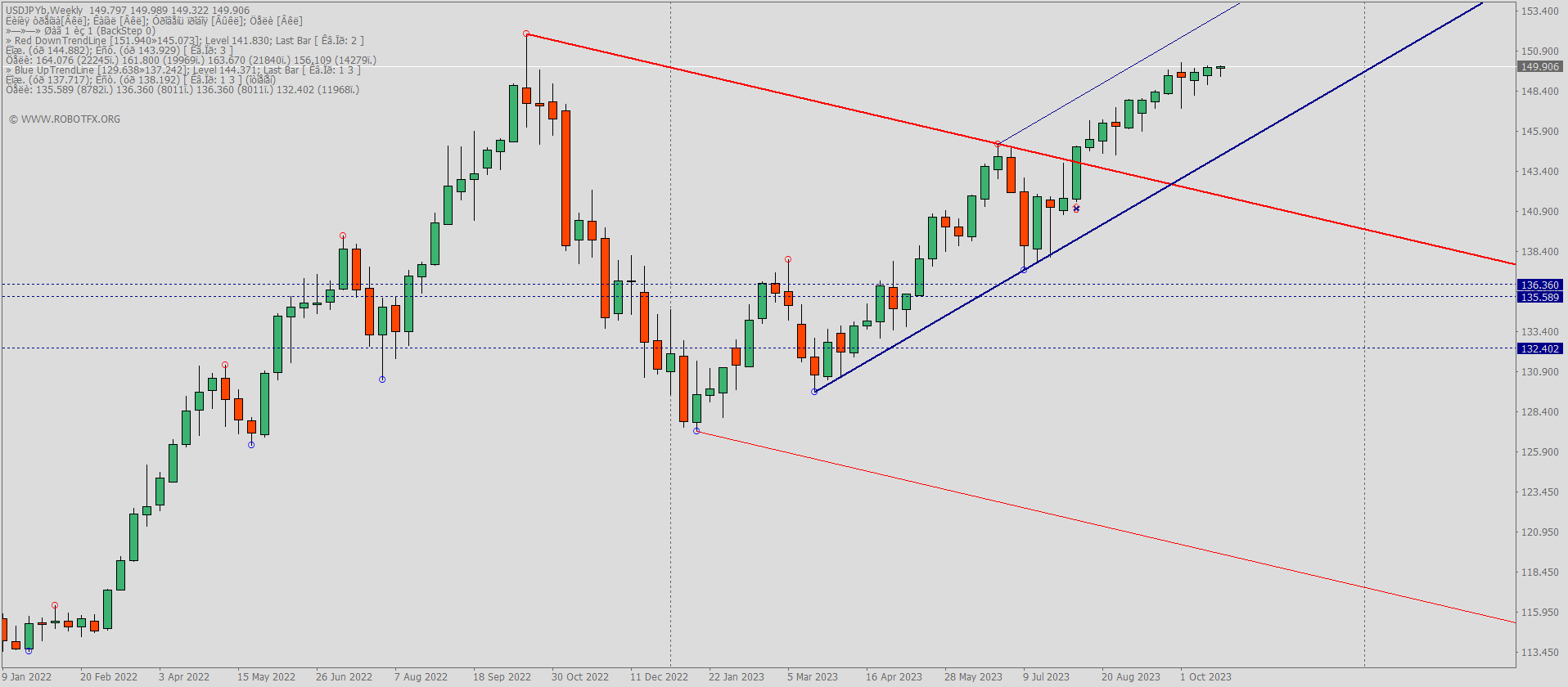 A chart displaying the DeMark + Channels MT4 indicator for Forex trading analysis