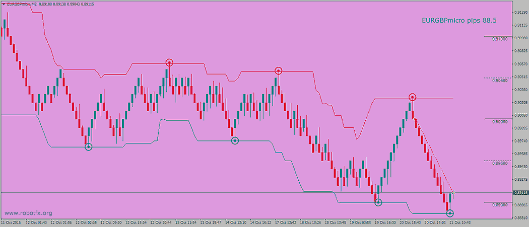 Fluid EA MetaTrader trend trading expert advisor trading EURGBP on Renko chart, winning 86 pips