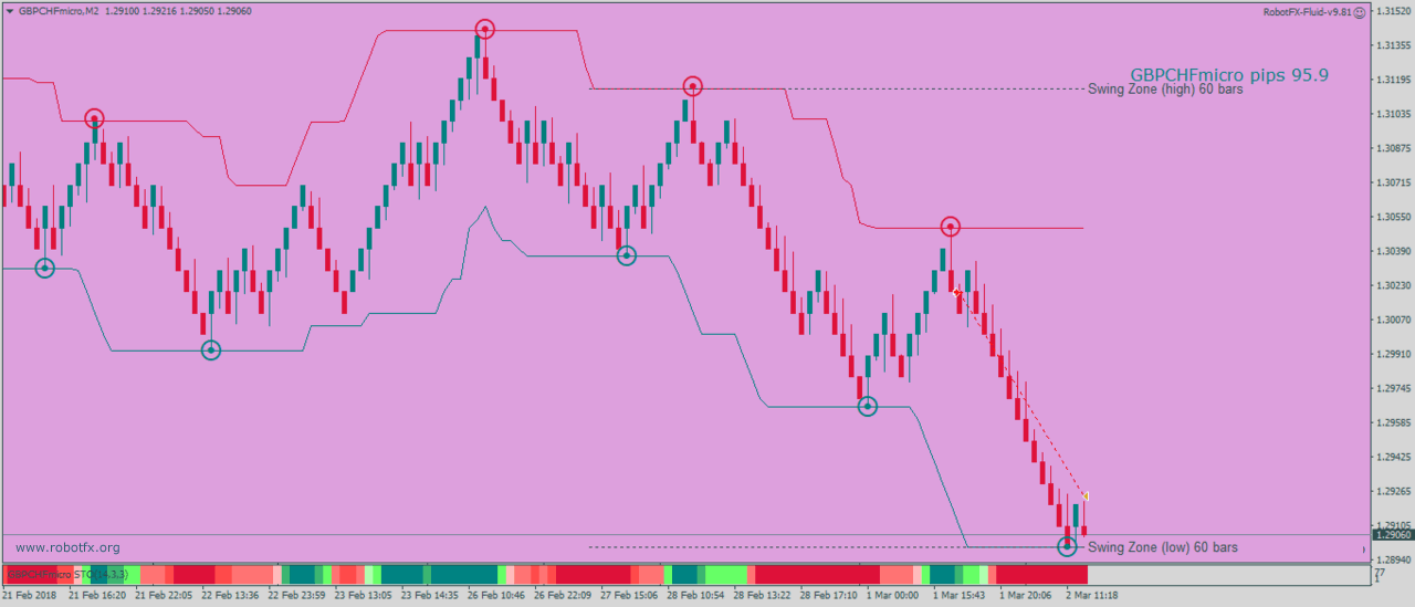 Fluid EA trend trading expert advisor on Renko chart GBPCHF, winning 96 pips
