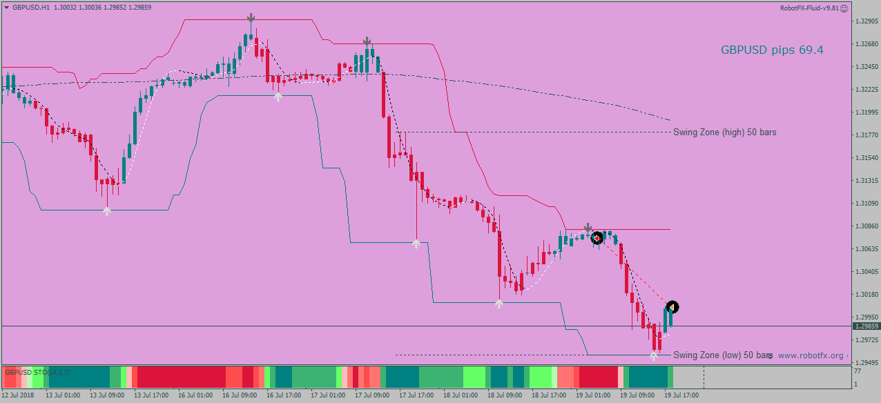 Fluid EA selling in downtrend on Renko chart GBPUSD, winning 69 pips