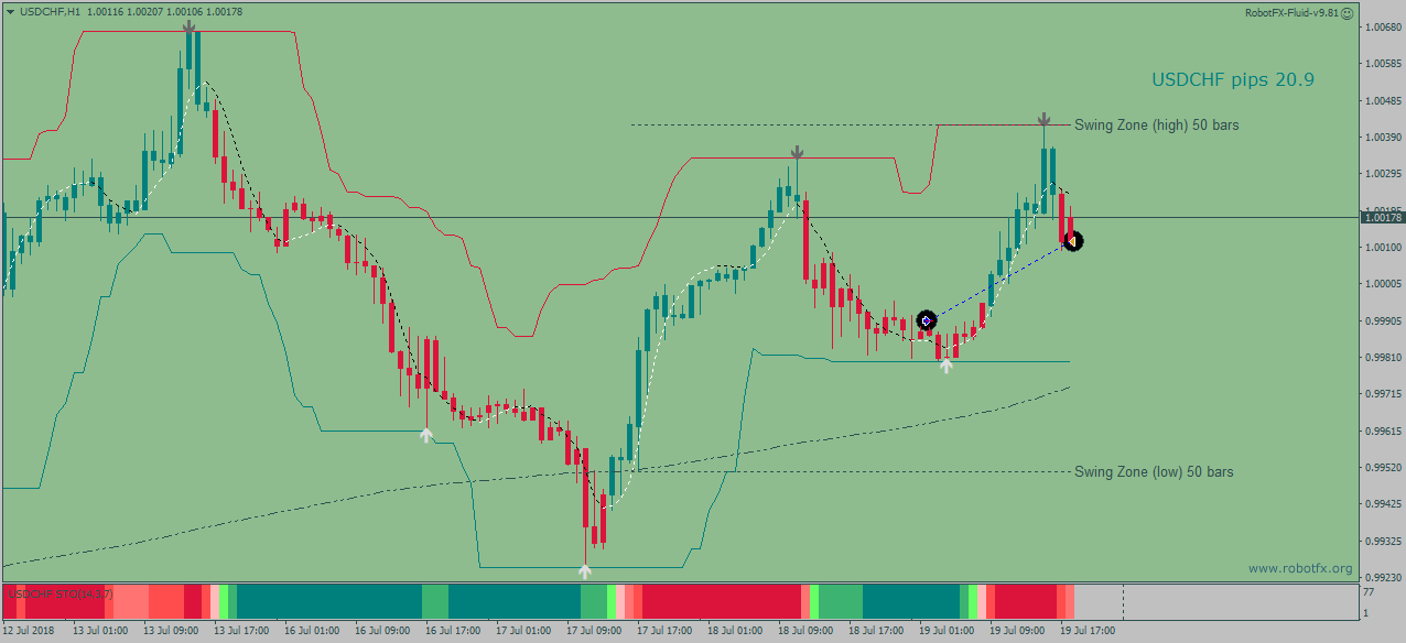 Fluid EA trend trading expert advisor on Renko chart USDCHF, winning 21 pips