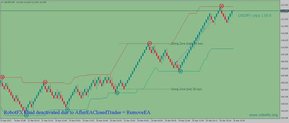 Fluid EA MetaTrader expert advisor shorting in downtrend on Renko chart USDJPY