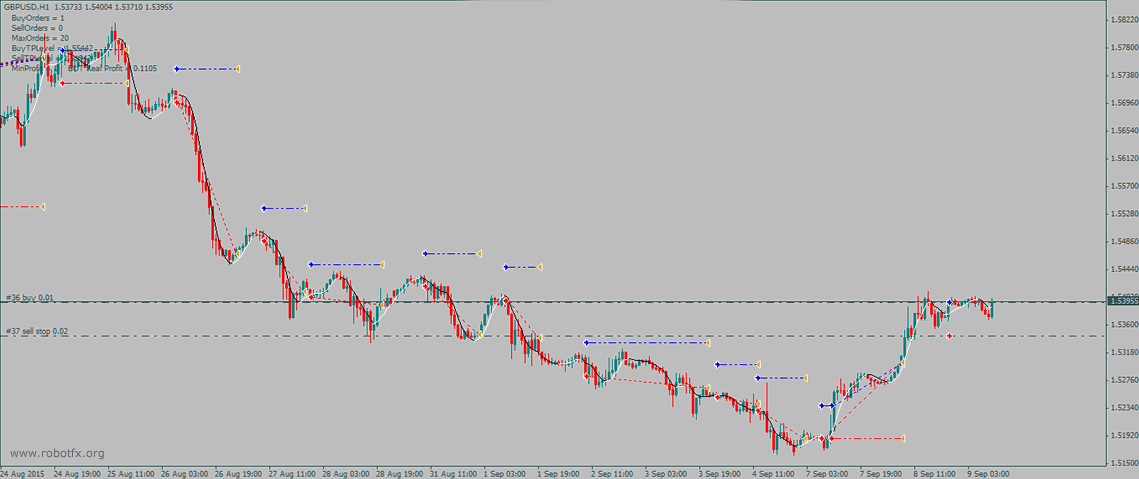Trend trading expert advisor opens and manages trades according to trend