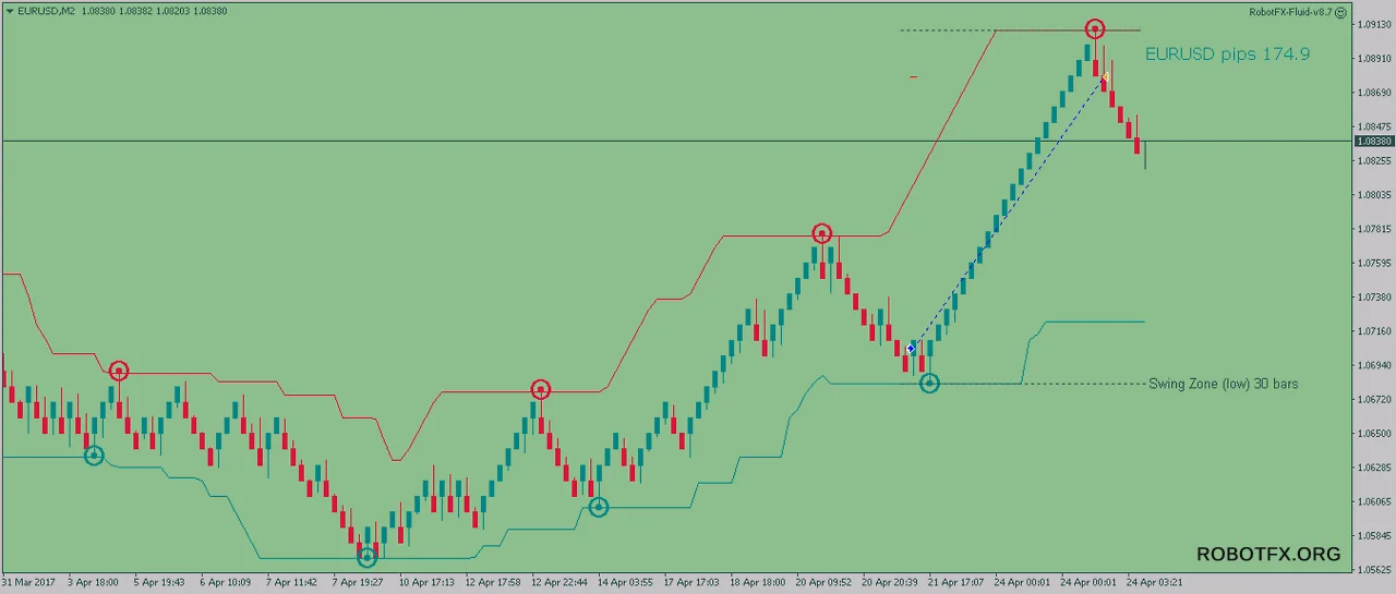 Fluid EA buying in uptrend on renko chart EURUSD and making 175 pips in one trade