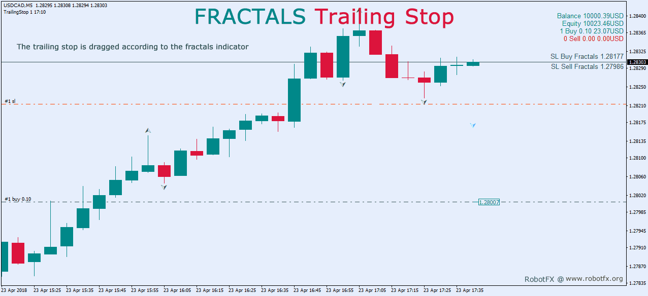 How the Trailing Stop EA locks in profits using Fractals indicator