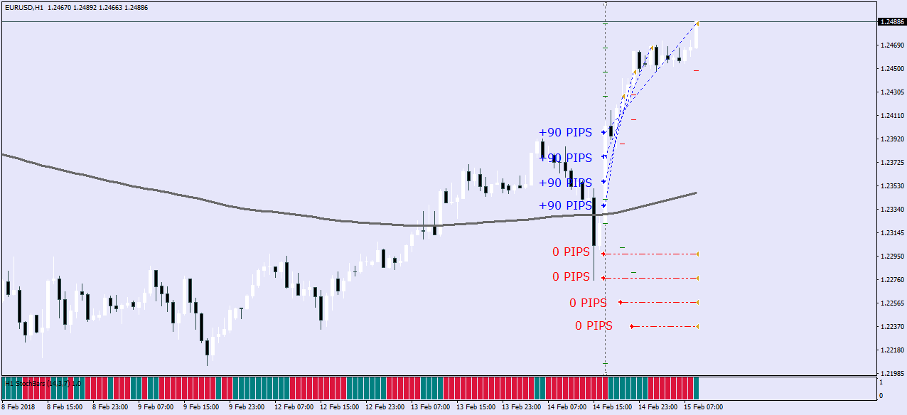 More trades closed profitably by Grid EA in uptrend