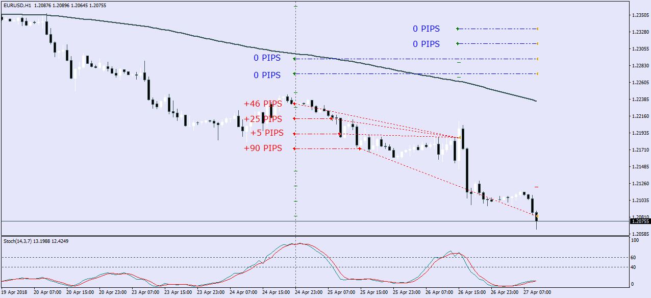 Grid EA opens and closes 4 short trades on EurUsd
