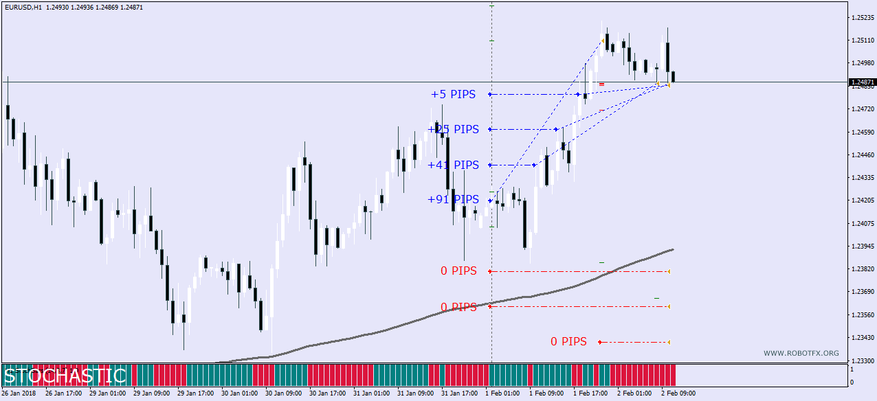 Grid EA opens and closes 4 long trades on EurUsd
