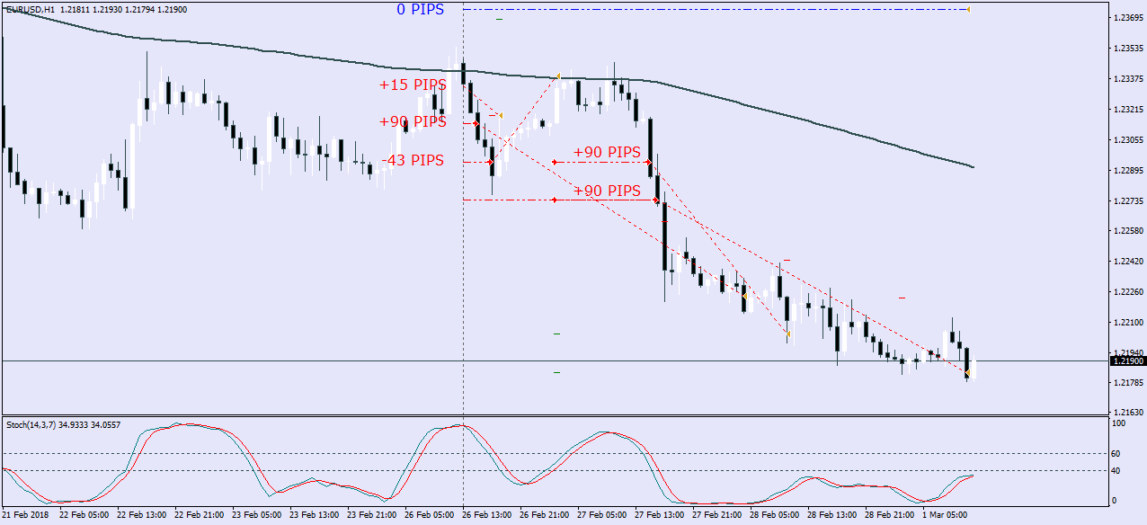 More trades closed profitably by Grid EA in downtrend