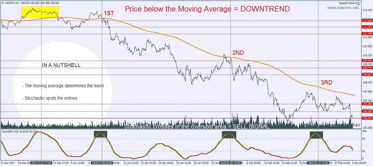 MetaTrader Grid Expert Advisor with trend detection and hedging