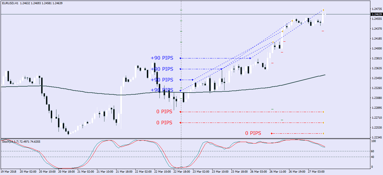 Four trades are closed on EurUsd trading the Grid EA MT4