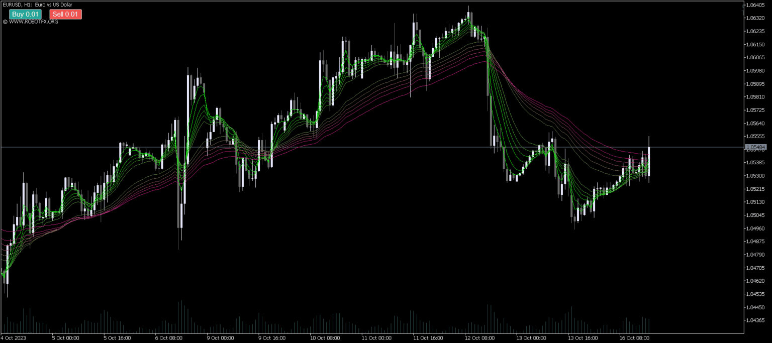 MT5 Guppy indicator showing multi moving average structure on EurUsd