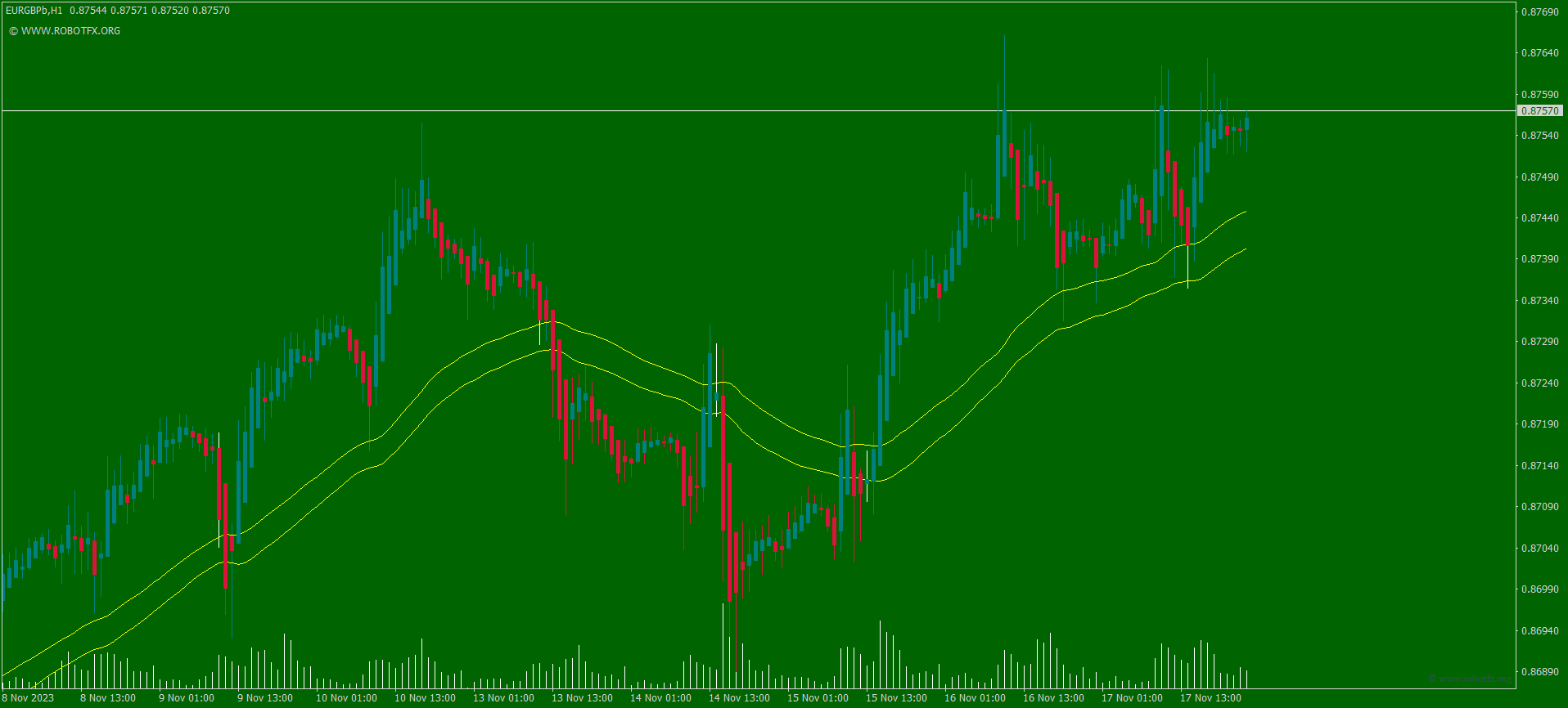 A chart displaying the Heiken Ashi & Bands Indicator MT4 – Trend Following Strategy with EMA Bands