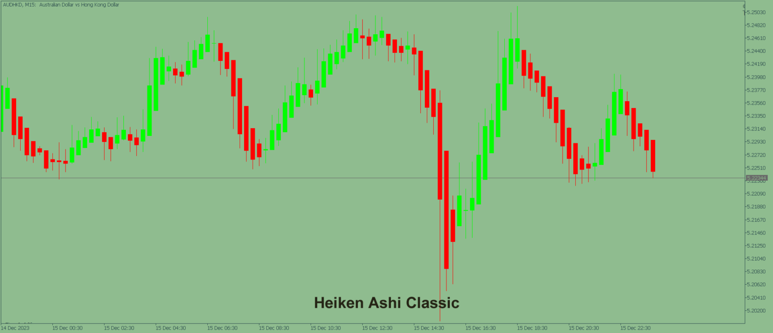 A trading chart with the classic Heiken Ashi indicator showing repainting candles
