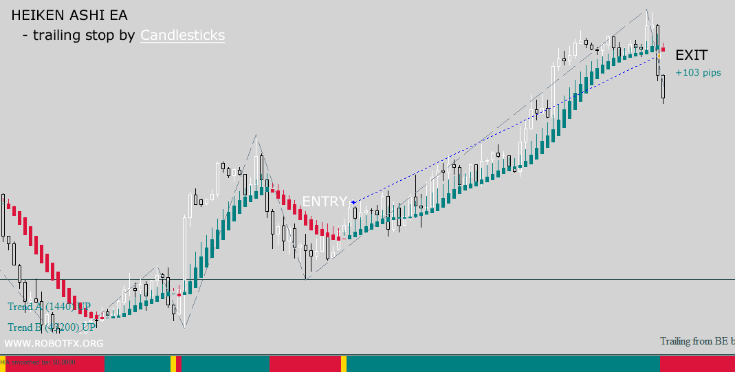 Heiken Ashi EA for MT4 and MT5, MetaTrader Chart trailing the price by candles