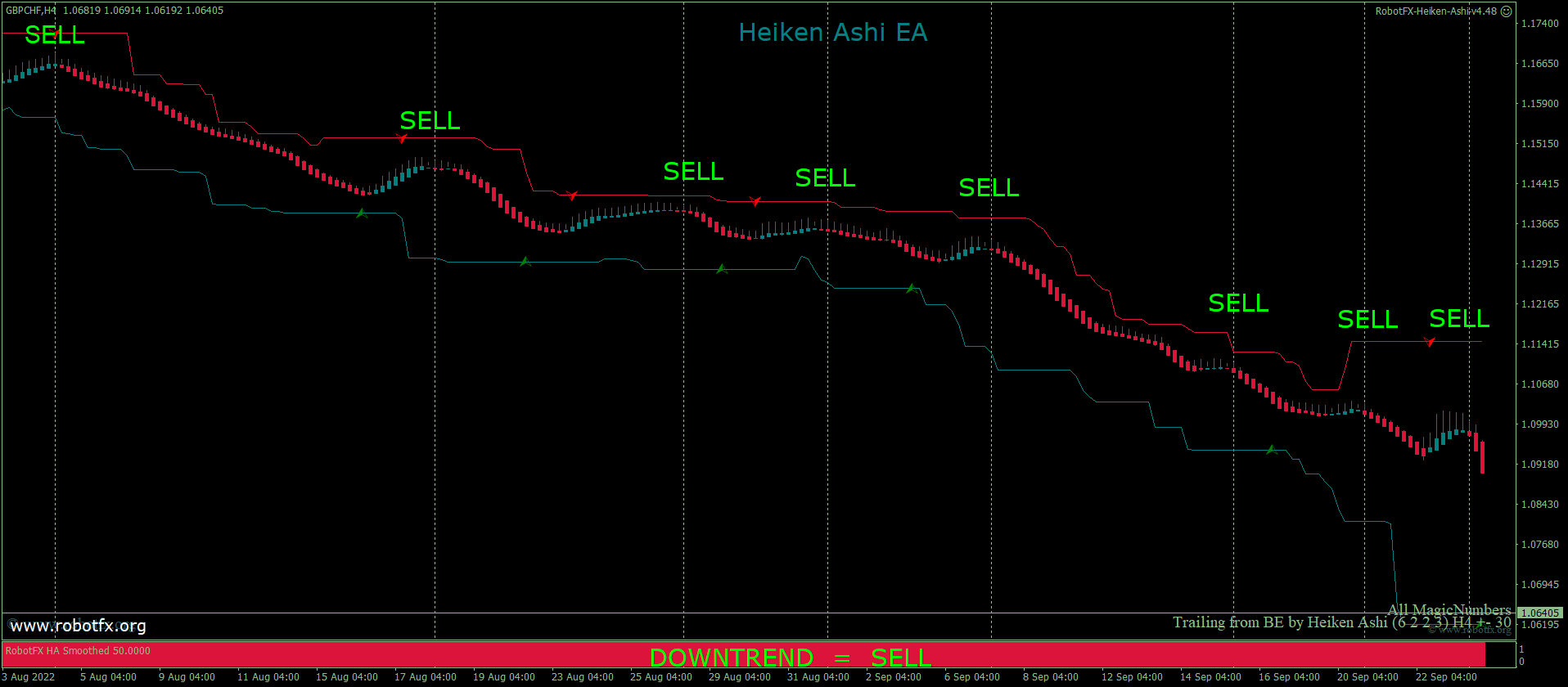 Heiken Ashi EA for MT4 – Multi Currency Expert Advisor Trading Chart Example
