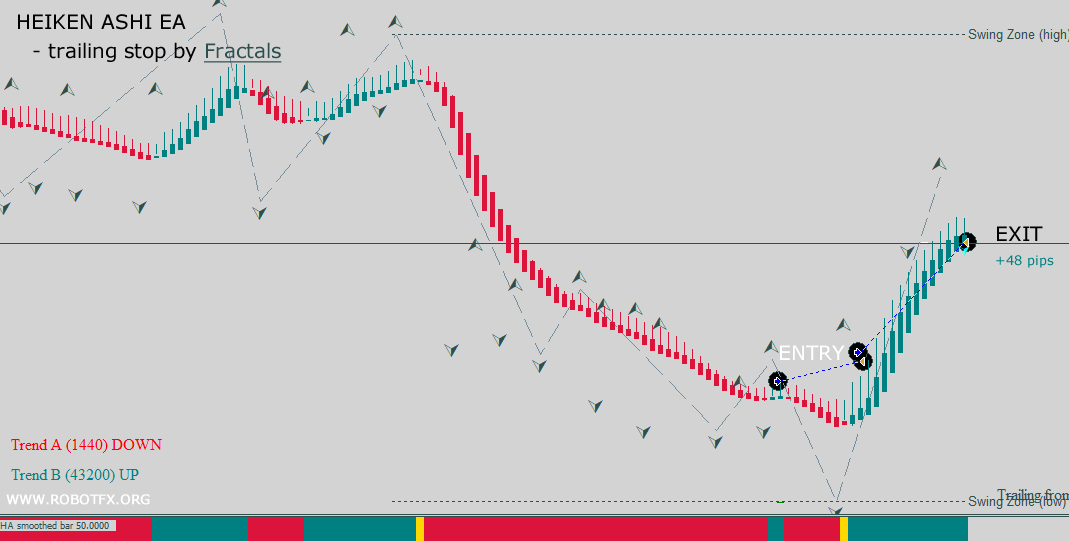 Heiken Ashi EA for MT4 and MT5, MetaTrader Chart trailing the price by fractals