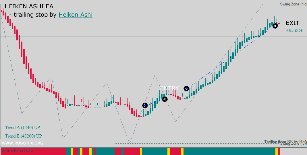 Heiken Ashi EA for MT4 and MT5, MetaTrader Chart trailing the price by heiken ashi