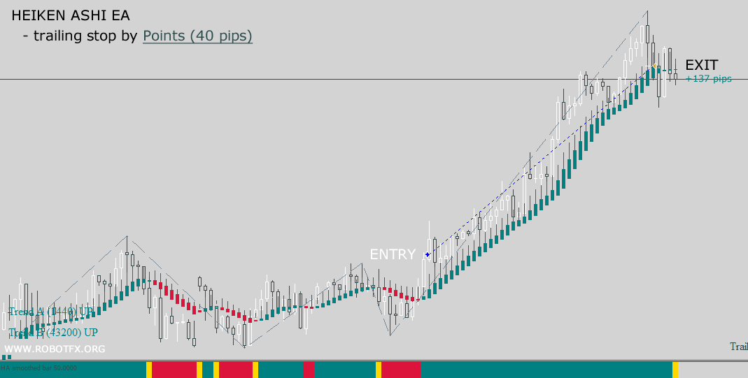 Heiken Ashi EA for MT4 and MT5, MetaTrader Chart trailing the price by pips