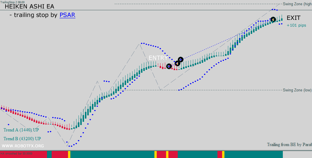 Heiken Ashi EA for MT4 and MT5, MetaTrader Chart trailing the price by PSAR