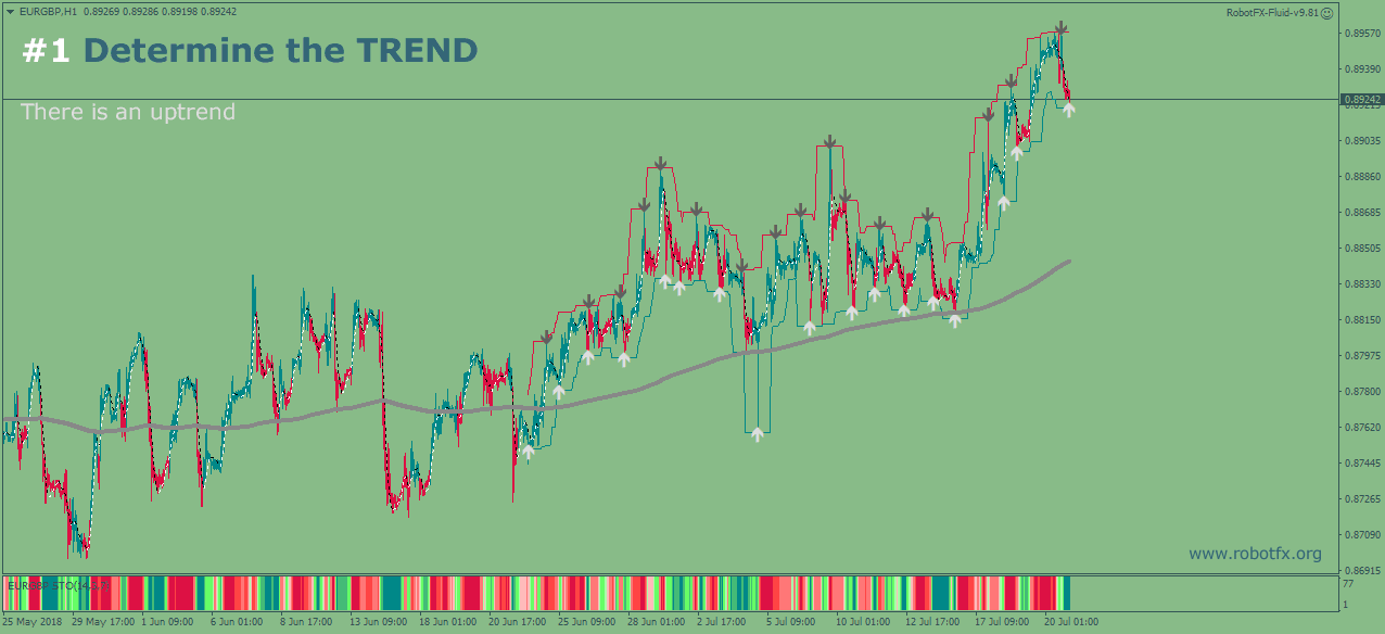 How to trade with the trend