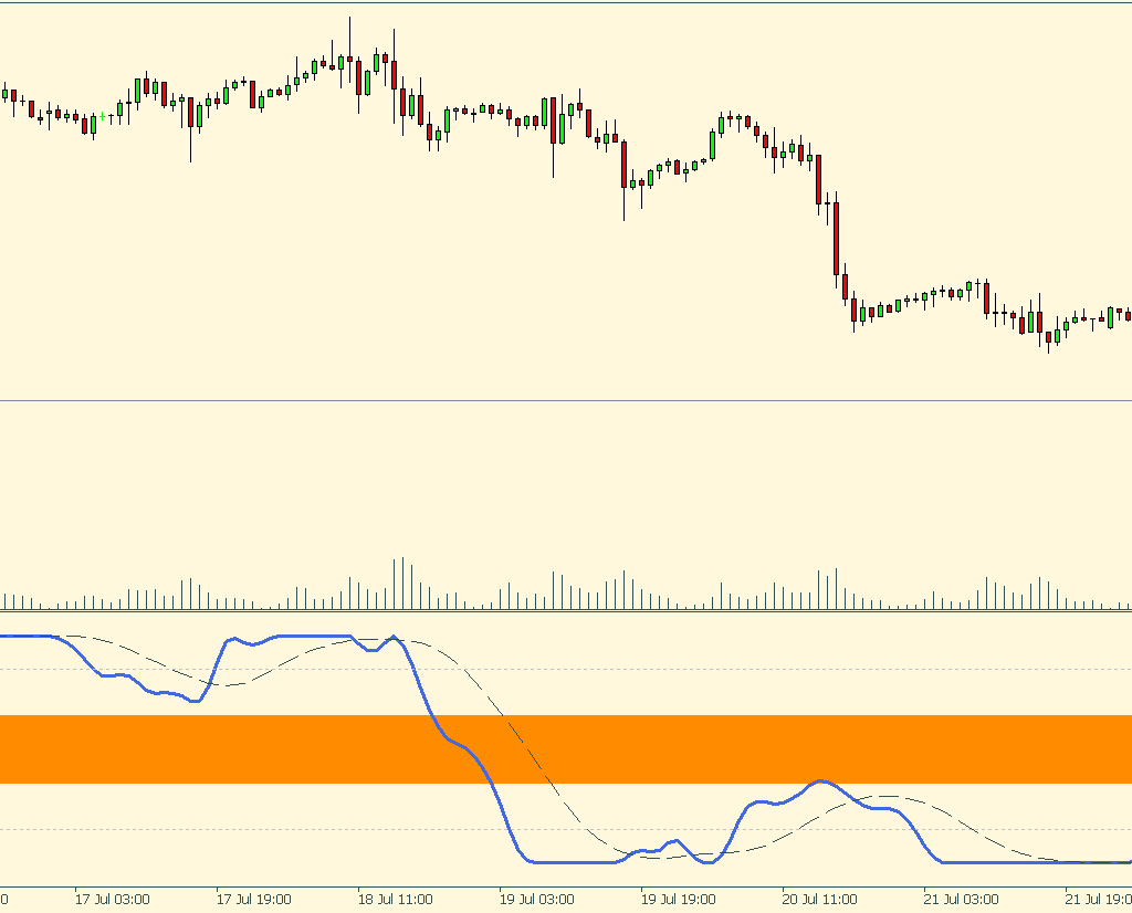 Laguerre RSI with Filter Indicator for MetaTrader 5