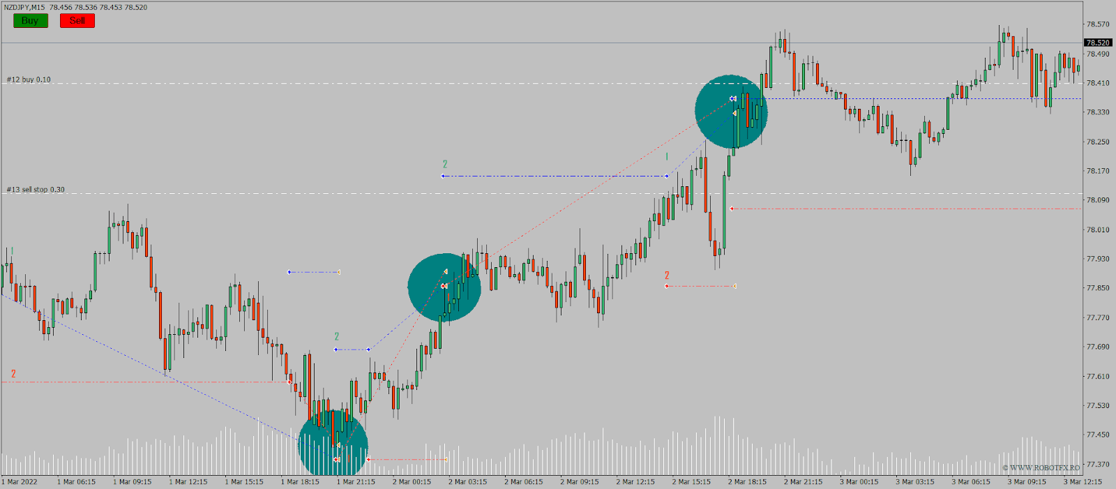 Auto Recovery EA for MT4 and MT5 – Forex Hedging Expert Advisor Trading Chart Example