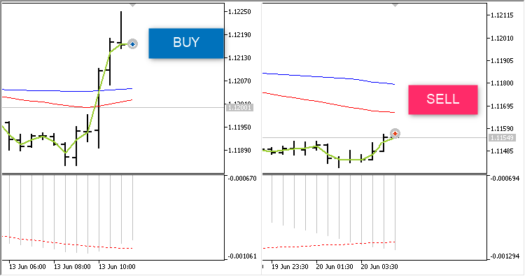 The MACD Expert advisor for MetaTrader 5 uses the MACD indicator and moving averages to automate trading decisions