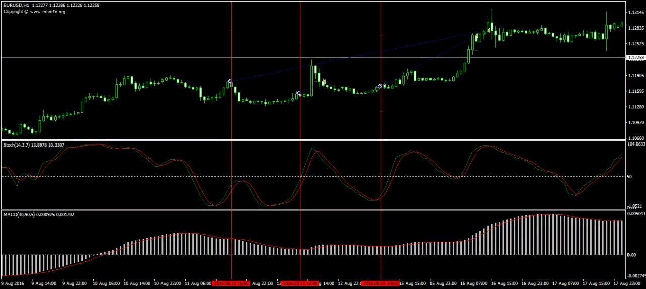 MACD Expert Advisor MT4 trade example on EurUsd chart