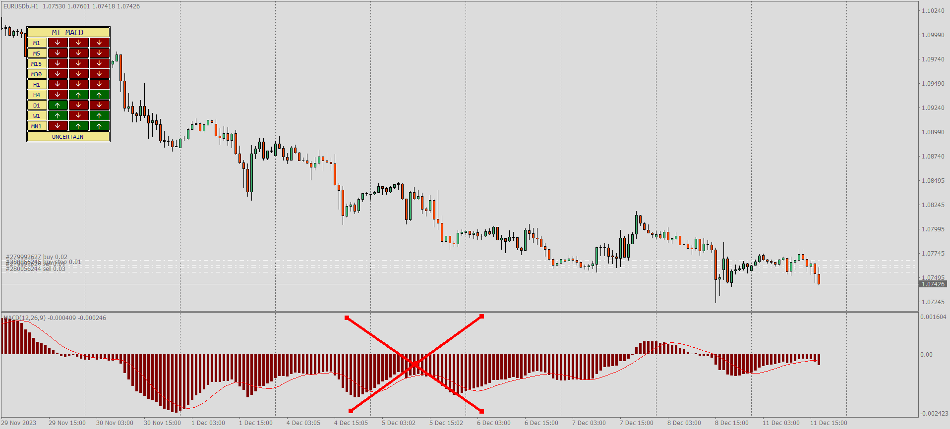 A trading chart showing the MACD Multi TimeFrame Panel indicator