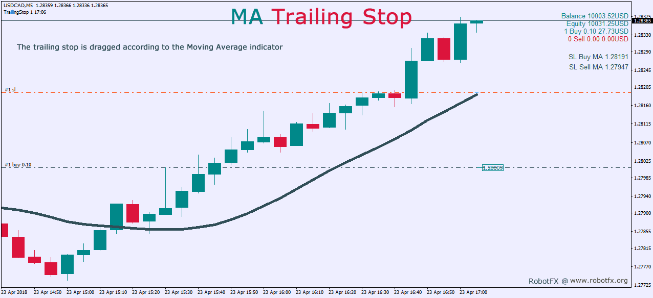 Charts showing Trailing Stop EA locking profit by Moving Average