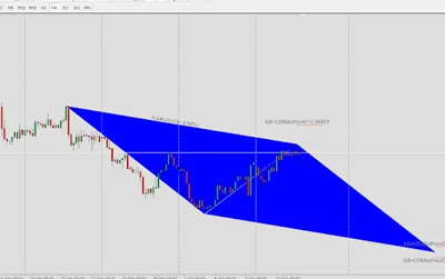 MT4 Patterns Indicator - Harmonic Pattern Detection Tool
