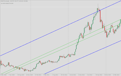 MT4 Regression Channel Indicator - Linear Regression Trading Tool