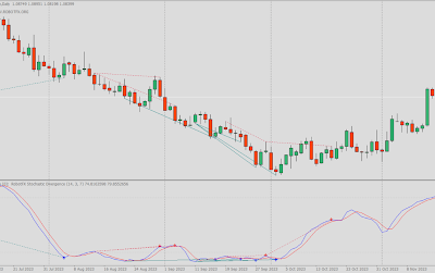 MT4 Stochastic Divergence Indicator - Reversal Signal Tool