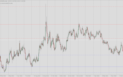 MT4 Support and Resistance Indicator - Dynamic SR Levels Tool